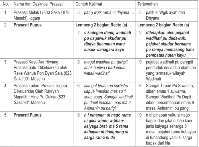 Tabel 5. Penggunaan Kalimat di Prasasti Masa Kayuwangi-Balitung (Sumber: Nastiti 1982 dan Wurjantoro 2018).