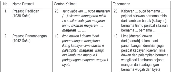 Tabel 5 memperlihat bahwa penggunaan kalimat sebelum nama orang seharusnya diletakkan kata  maŋaran yang berarti ‘bernama’, tetapi  pada prasasti masa Kayuwangi-Balitung penggunaan kalimat lebih  singkat dengan hanya meletakkan nama tanpa didahului oleh ka