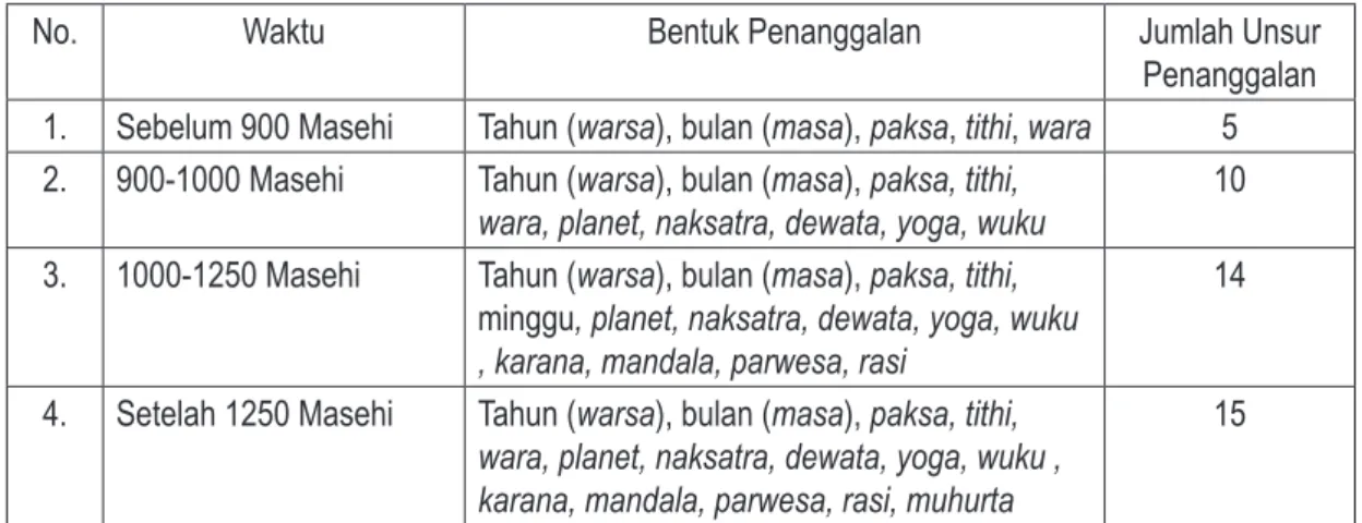 Tabel 10. Penanggalan Prasasti Masa Kayuwangi-Balitung (Sumber: Nastiti 1982 dan Wurjantoro 2018).