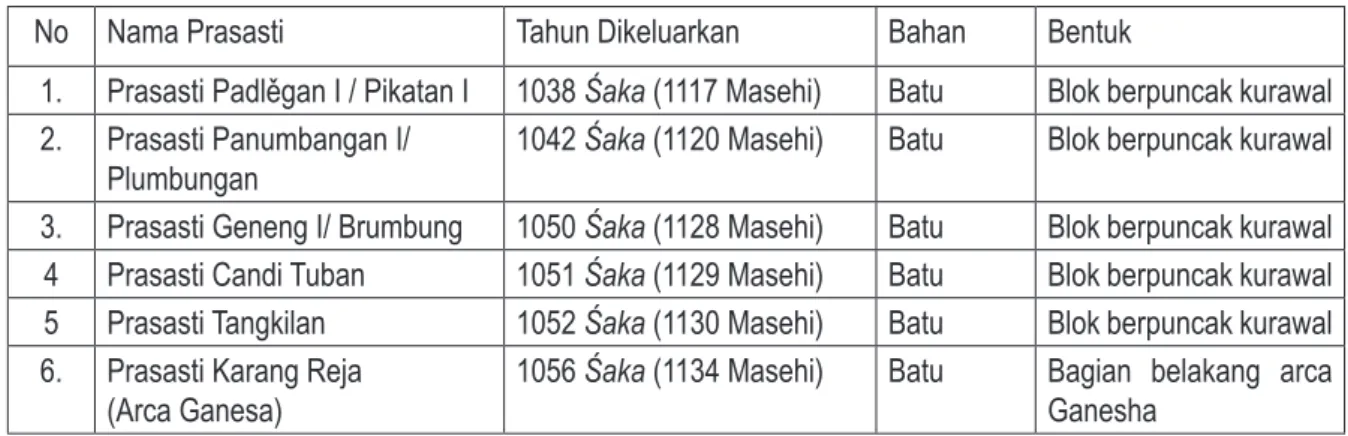 Tabel 2. Bahan dan Bentuk Prasasti Kadiri Masa Raja Bameswara (Sumber: Nakada 1982).