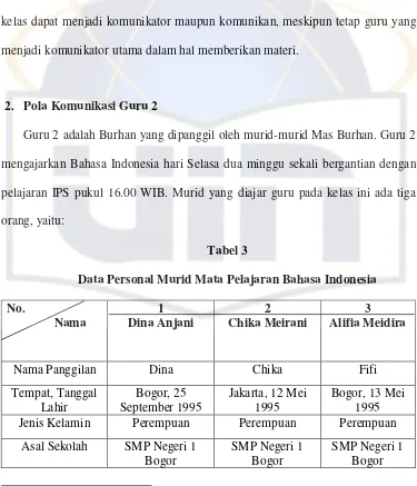 Tabel 3 Data Personal Murid Mata Pelajaran Bahasa Indonesia 