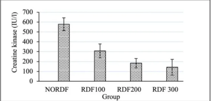 Figure  2:  The  Relationship  Giving  RDF  and  CK  Between  Study  Groups 