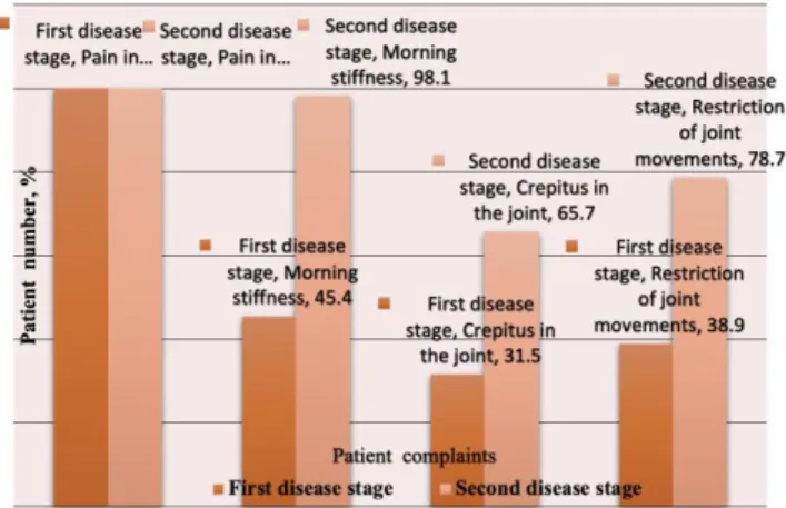 Figure  1:  The  main  complaints  of  the  patients  with  knee  osteoarthritis included in the study 