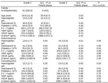 Table  3.  Comparison  between  normal  controls  and  combined  DHF  (Grades  1  &amp;  2)  at  different  phases  for  F1+2,  VWF,  VEGF  and D-dimer (mean ± SD) 