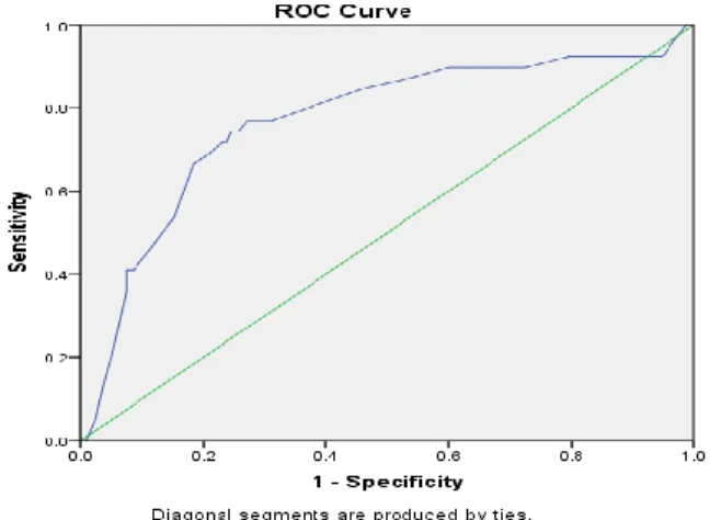Figure 2: ROC curve analysis for variable correlated with perforated  appendicitis 
