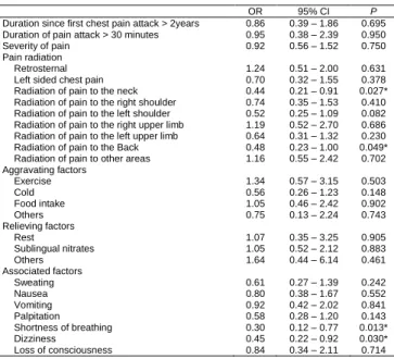 Table  1:  Comparison  of  age,  anthropometric  measurements  and blood pressures among patients undergoing ECA 