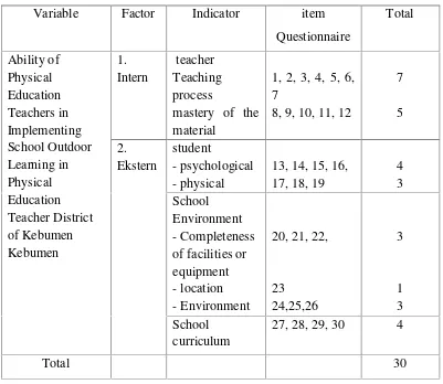 Tabel 1. Ability questionnaire grilles of Physical Education Teachers inImplementing Outdoor Learning School in the District PhysicalEducation Teachers Kebumen.