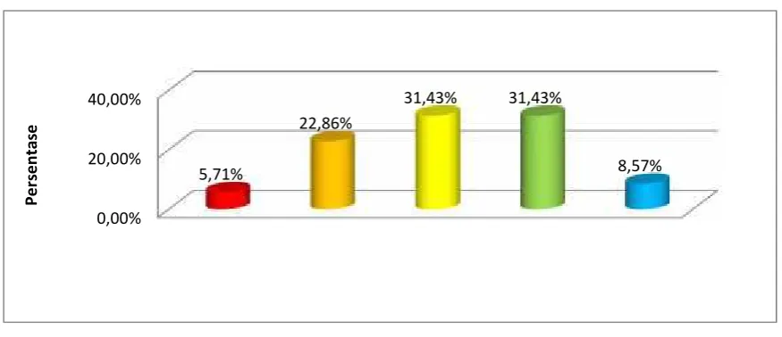 Figure 1. Ability of Physical Education Teachers in Implementing School Outdoor