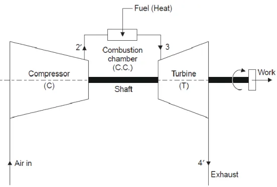 Gambar 3 :  Turbin Gas siklus terbuka