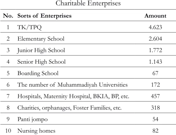 table 1. The Data of Muhammadiyah 