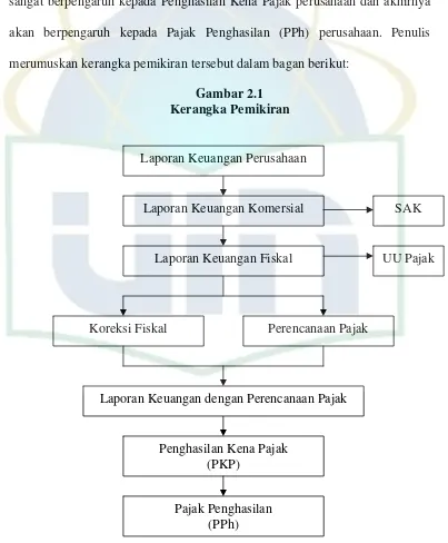 Gambar 2.1 Kerangka Pemikiran 