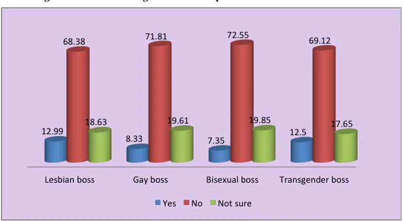 Figure 4 Being comfortable working with LGBT supervisors 