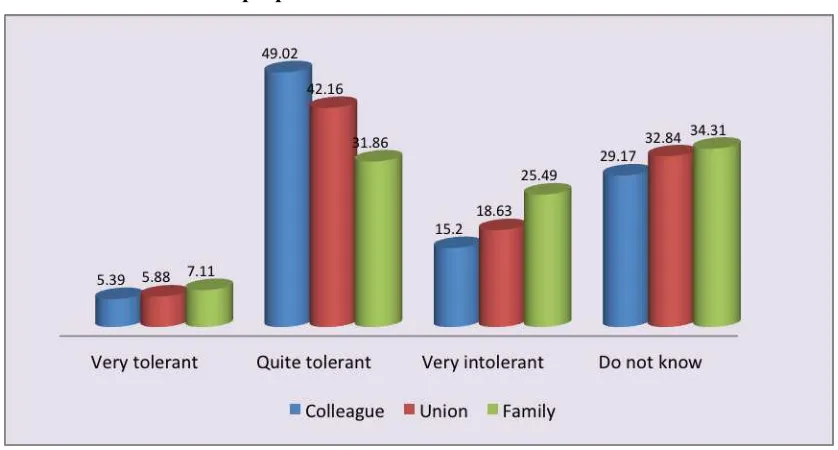 Figure 6 Overall attitude towards LGBT people 