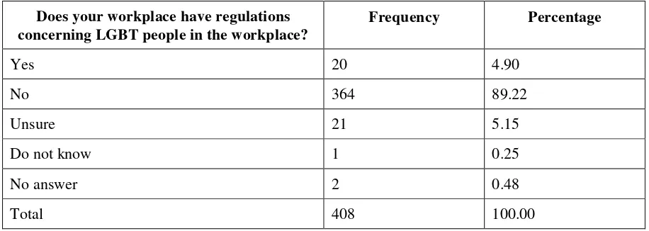 Table 5 Existence of policies on LGBT issues in the workplace 