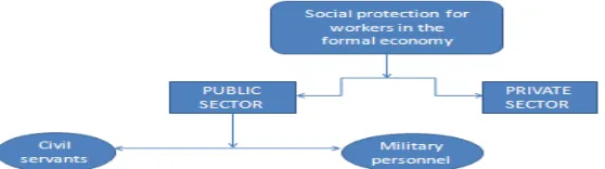 Figure 8 Social protection for workers in the formal sector 