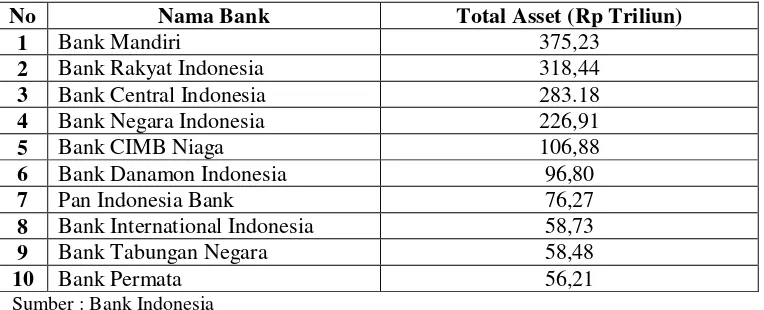 Tabel 1.1 peringkat bank menurut Bank Indonesia : 