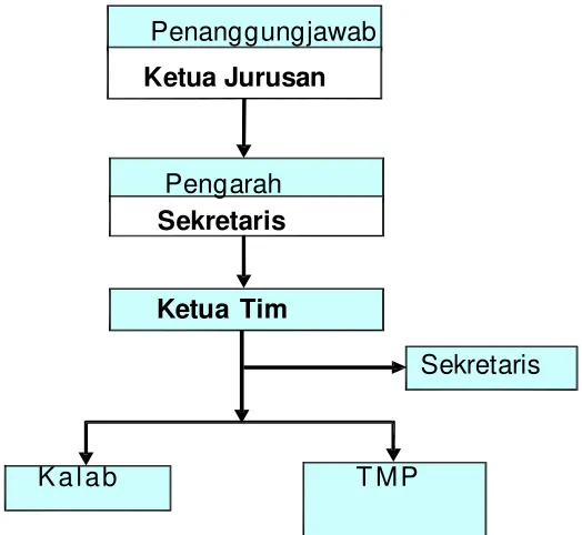 Gambar 3. Tim Penyusun Renstra Jurusan/ Program Studi 