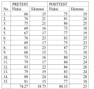 Gambar 10. Diagram Batang Sebelum dan Sesudah perlakuan Massase 