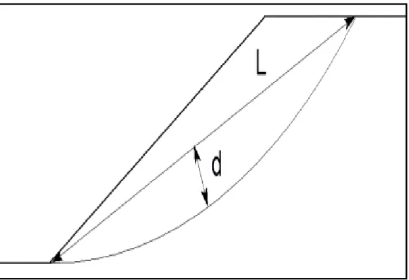 Gambar  3.8  memperlihatkan  definisi  L  dan  d  yang  digunakan  untuk  menentukan nilai fo pada suatu lereng