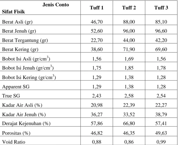 Tabel  4.1  adalah  hasil  dari  pengujian  sifat  fisik  yang  dilakukan  di  Laboratorium Mekanika Batuan UPN “Veteran” Yogyakarta