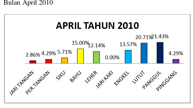 Gambar 4. Diagram Batang Cedera pada April 2010 