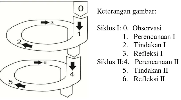 Gambar. 57: Siklus Spiral 