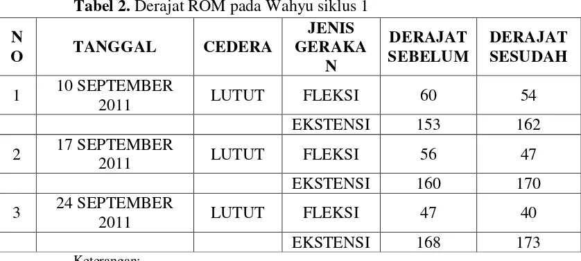 Tabel 2. Derajat ROM pada Wahyu siklus 1  
