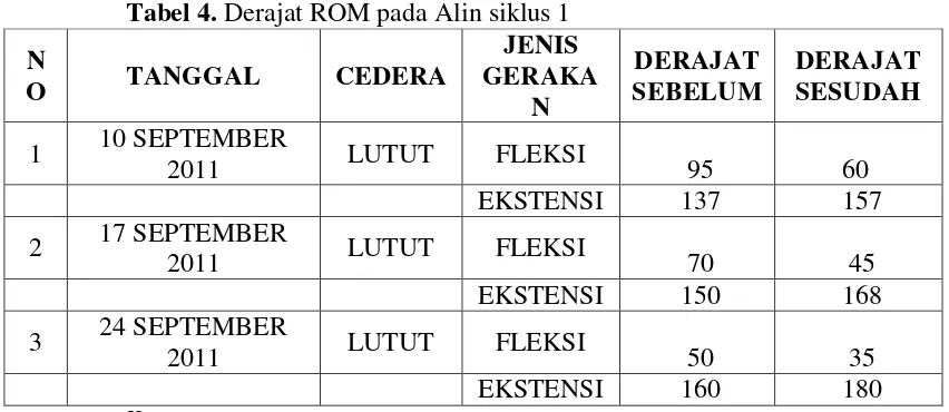 Tabel 4. Derajat ROM pada Alin siklus 1 