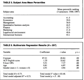 TABLE Information from administering standardized achievement tests can be used for development of a predictive model of expected learning