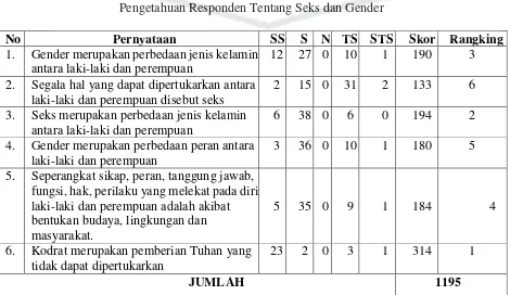 Tabel 6 Pengetahuan Responden Tentang Seks dan Gender 