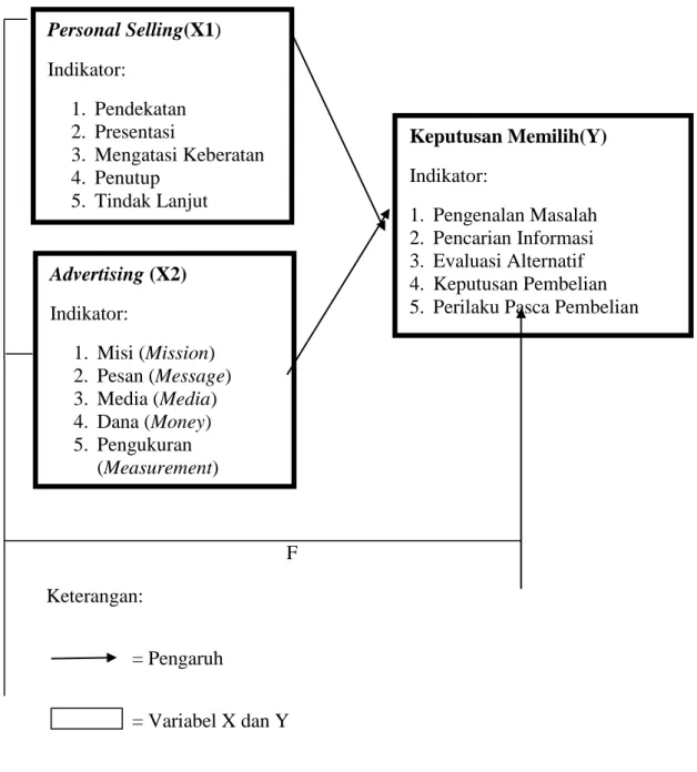 Gambar 1.1 Kerangka Berfikir 