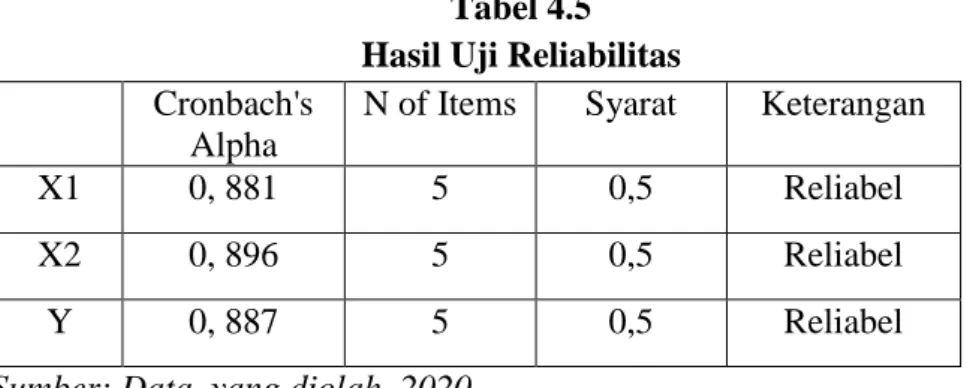 Tabel 4.5  Hasil Uji Reliabilitas  Cronbach's 