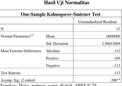 Tabel 4.6  Hasil Uji Normalitas  One-Sample Kolmogorov-Smirnov Test 