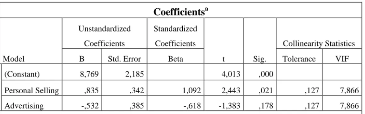 Tabel 4.8  Uji Multikolinearitas 
