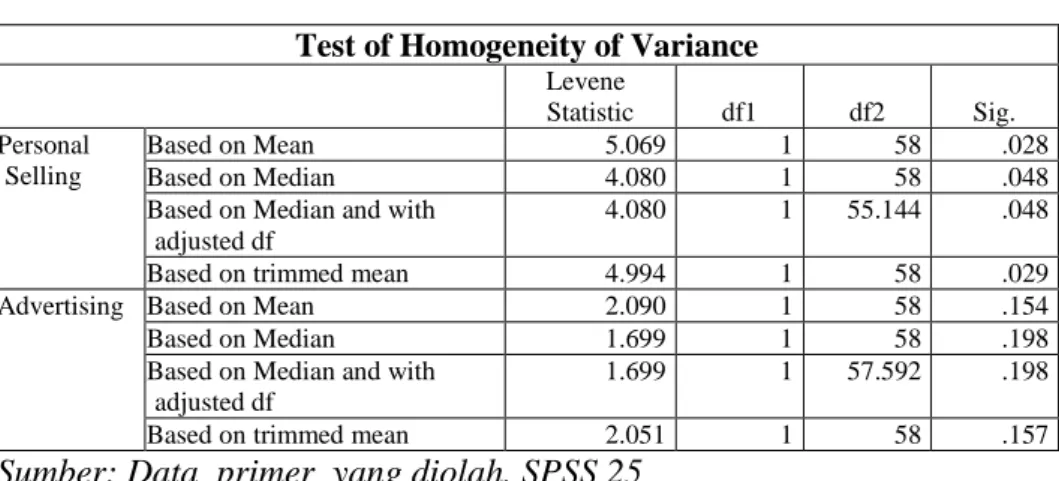 Tabel 4.7  Uji Homogenitas  Test of Homogeneity of Variance 