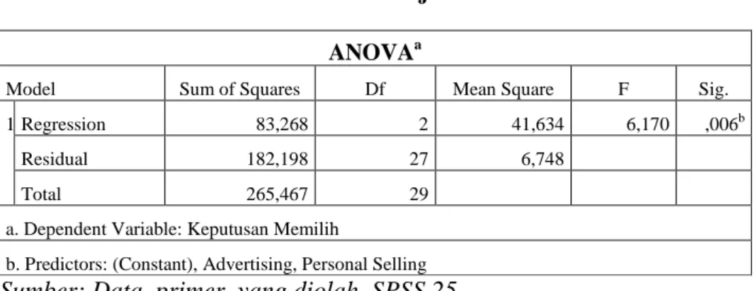 Tabel 4.10  Hasil Uji F   ANOVA a
