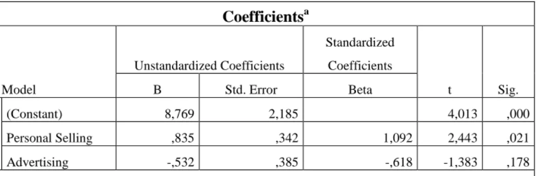Tabel 4.11  Hasil Uji t   Coefficients a
