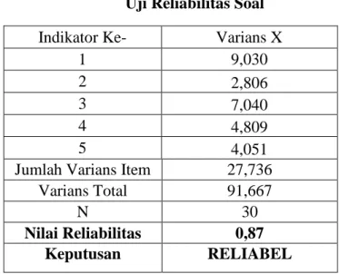 Tabel 4. 6 Uji Reliabilitas Soal Indikator Ke- Varians X