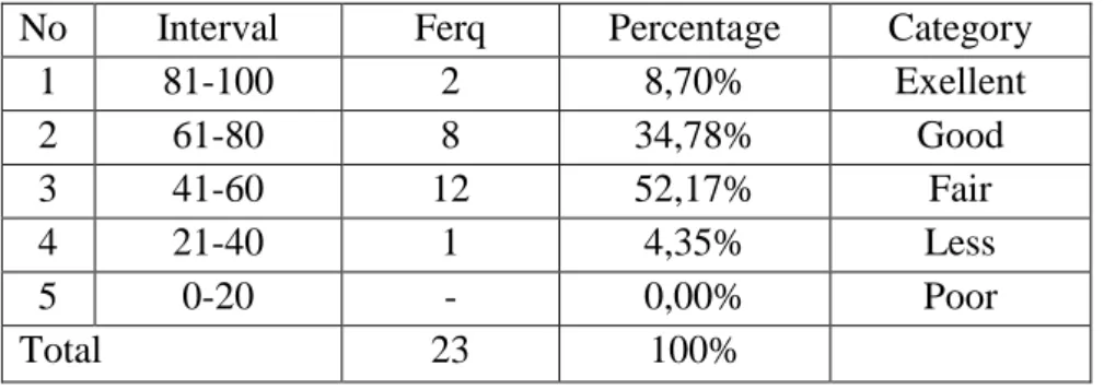 Table 6: The Category and Percentage of students’ score: 