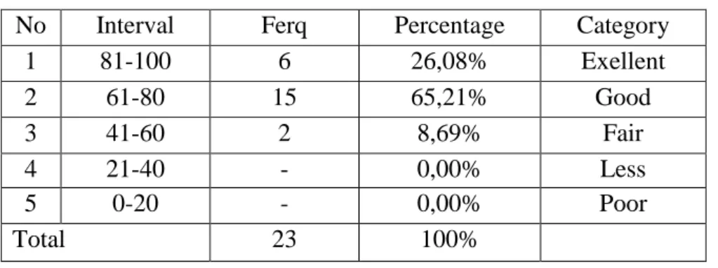Table 8 : The Result of Percentage in Cycle I 