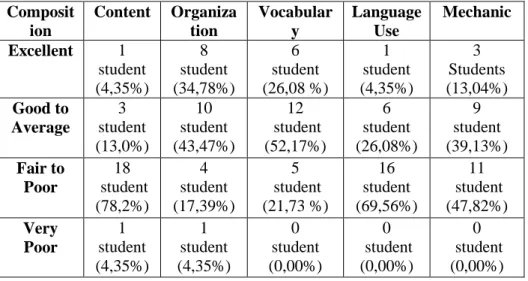 Table 9 : the Result of Students’ Score Per-Aspect of Scoring in  Cycle I 