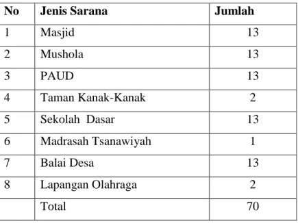 Tabel Klasifikasi Sarana Umum Kecamatan Semidang Gumay 