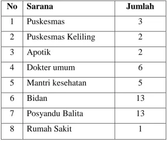 Tabel Perkembangan Sarana dan Prasarana Kesehatan Kecamatan  Semidang Gumay 