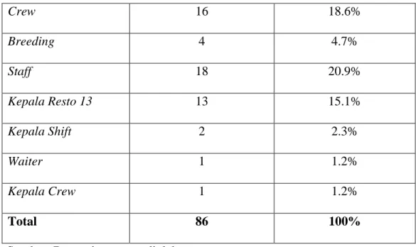 Tabel 4.2 diatas menunjukan bahwa sebanyak 86 responden karyawan  PT.  Setya  Kuliner  Mandiri  di  Tangerang  Selatan  dari  berbagai  jabatan  memberikan jawaban pada kuesioner yang peneliti sebarkan