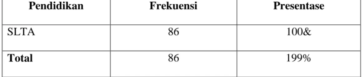 Tabel 4.4 menunjukan bahwa responden yang bekerja pada PT. Setya  Kuliner Mandiri di Tangerang Selatan sebesar 25 Orang atau 29.1% berusia di  rentang usia 17-25 tahun, sedangkan sebanyak 42 orang atau 48.8% berusia di  rentang usia 26-30 tahun