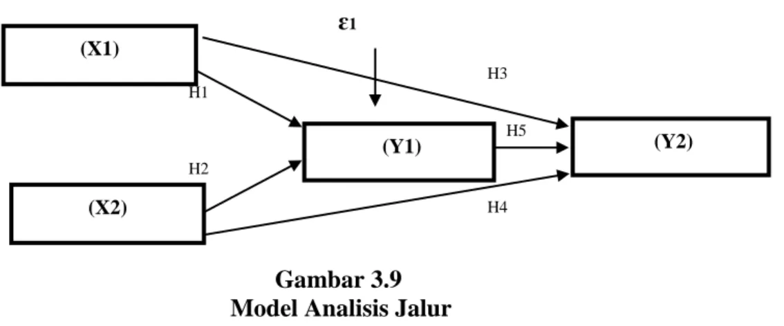 Gambar 3.9                          Model Analisis Jalur  