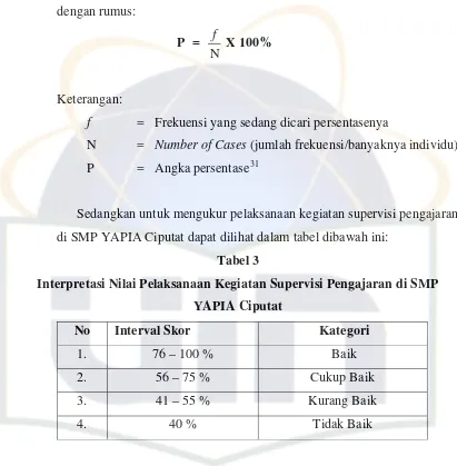 Tabel 3 Interpretasi Nilai Pelaksanaan Kegiatan Supervisi Pengajaran di SMP 
