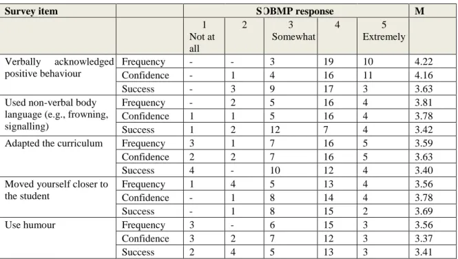 Table 2 shows the five most prevalent classroom management practices employed by the  participants as presented within the SOBMP items