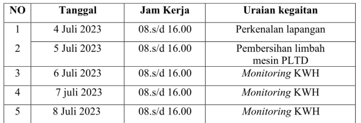 Tabel 2.1 Daftar Kegiatan Mahasiswa Minggu Pertama 
