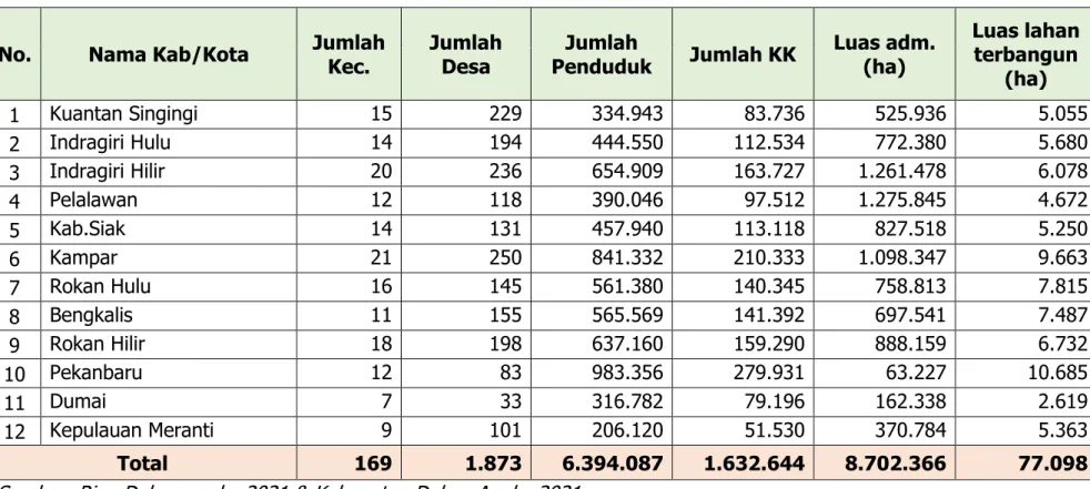 Tabel 2.1 Data Dasar Provinsi Riau Tahun 2020 